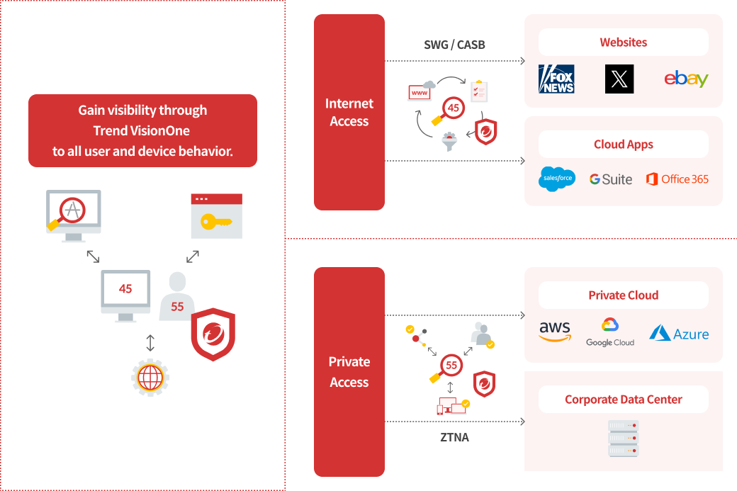 visionOne ZTSA (Zero Trust Secure Access) 이미지